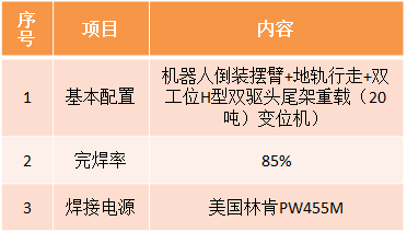 風(fēng)電機(jī)艙罩機(jī)器人焊接系統(tǒng)參數(shù)